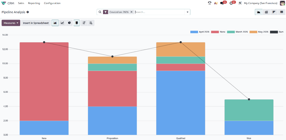Odoo 19 CRM pipeline analysis report