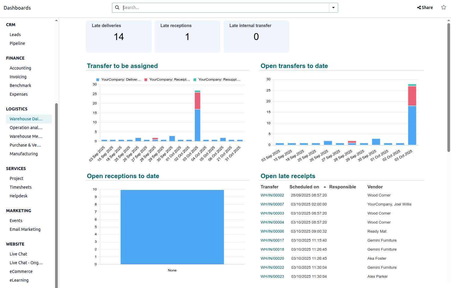 Odoo 19 Inventory operations dashboard