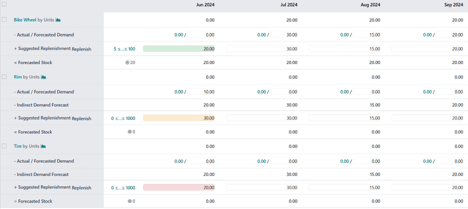 Odoo 19 manufacturing master production schedule